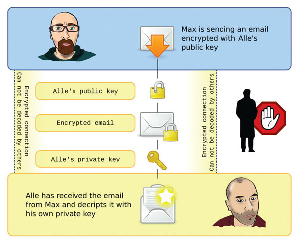 In public key encryption, each user, in this case Alle, has his or her own pair of keys, one public and one private. The public key is available for anyone to use to encrypt a message to the user. Only the user’s private key is able to decrypt the message. The method allowed people who had never met to send each other powerfully encrypted messages for the first time. <strong>Massimo Barbieri/Wikimedia Commons.</strong>
