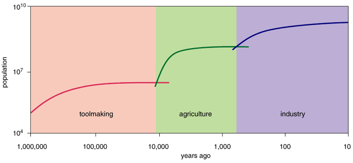 population growth graph