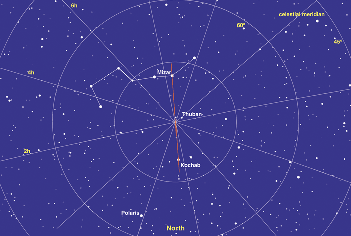 Figure 2. The apparent movements of the stars...