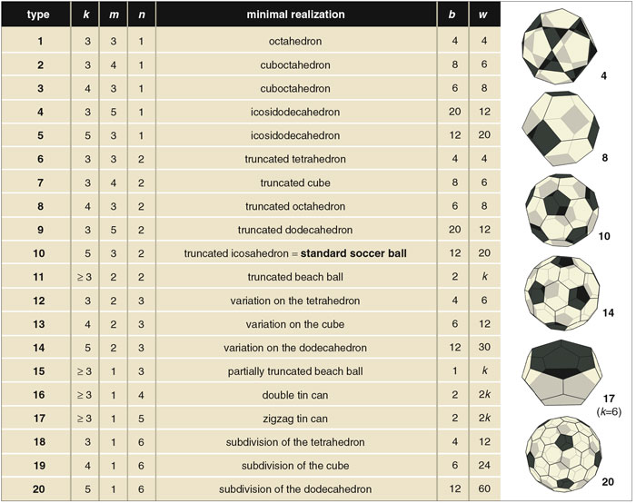 The Topology And Combinatorics Of Soccer Balls American Scientist