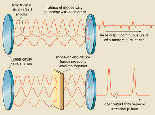 Learn More About the History of Lasers