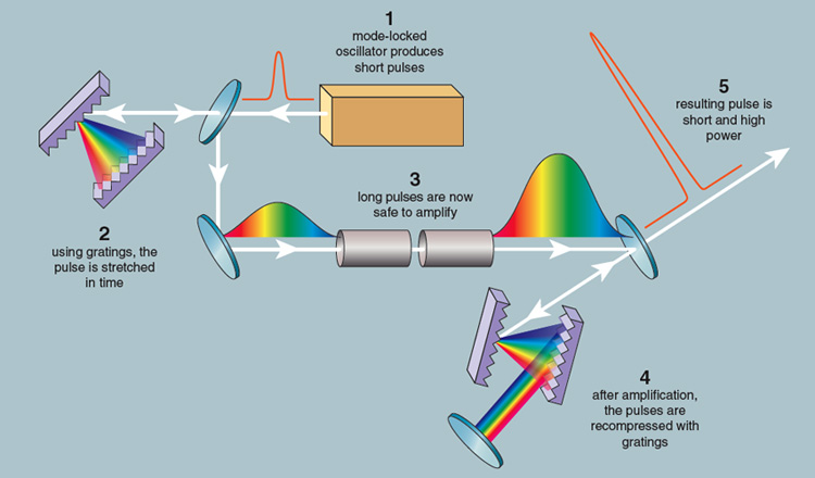 High-power Lasers  American Scientist