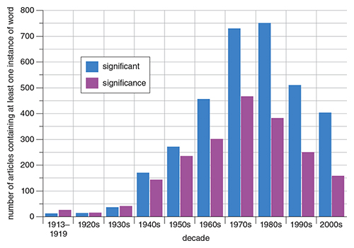 Writers for <em>American Scientist</em> have used <em>significant</em> and its variants since the publication began, in 1913, as <em>Sigma Xi Quarterly</em>. Shown above are the number of articles published in the magazine per decade that employ the word <em>significant</em> (<em>blue</em>) or <em>significance</em> (<em>purple</em>) at least once. The total number of pieces published per decade increased beginning in 1970, when the magazine switched from a quarterly to a bimonthly schedule. However, it has remained bimonthly since then, so the data after the 1980s may suggest a trend toward improvement. The terms <em>insignificant</em> and <em>insignificance</em> occur as well, but at rates at least an order of magnitude smaller. The editors found data for the years 1913 to 2006 using JSTOR’s search engine and those for 2007 to 2009 using Academic Search Complete. <strong>Illustration by Tom Dunne.</strong>