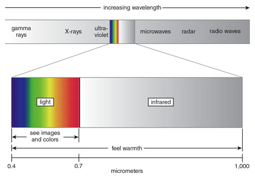 Visible Light vs Infrared: What Is the Difference? - History-Computer