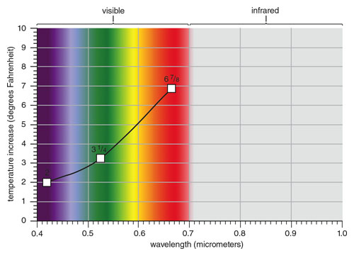 Herschel hotsell infrared discovery