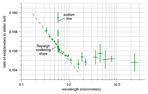 The spectrum of the hot Jupiter HD 189733b from the optical to infrared range of wavelengths has been obtained by the Hubble and Spitzer space telescopes using the transit technique. The nearly featureless slope of the Rayleigh scattering of starlight (the same mechanism that makes Earth’s sky look blue) is consistent with the presence of an atmospheric haze, although of unidentified chemistry. The narrow line indicates the presence of sodium; its slim width places a lower limit on the altitude at which it formed, indicating that sodium is present high up in the hot Jovian atmosphere. <strong>Image adapted by Tom Dunne, courtesy of Frédéric Pont of the University of Exeter.</strong>