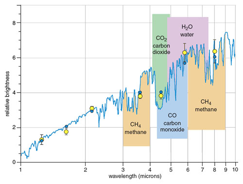 Data for the hot Jupiter WASP-12b were obtained by measuring the infrared light from the exoplanet just before and after secondary eclipse, both from the ground and from space. Using the spectral retrieval method, the model that best fits the data (blue curve) is adapted to the same wavelengths (blue points) where the data were collected (yellow points). The major atmospheric constituents were found to be methane, carbon monoxide, carbon dioxide and water, each of which leaves a characteristic chemical fingerprint in the spectrum. <strong>Graph adapted by Tom Dunne, courtesy of Nikku Madhusudhan of Yale University.</strong>