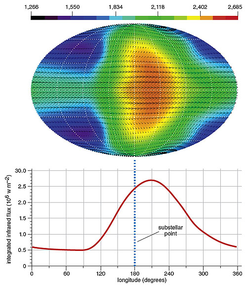 A general circulation model (GCM) designed for Earth was adapted to calculate a simulated temperature and wind velocity map for a hot Jovian atmosphere (<em>top</em>). Stellar irradiation is most intense at the substellar point, near the center of the map. Color denotes temperature (in Kelvin) whereas arrows indicate wind velocity (typically 1 kilometer per second). The corresponding latitudinally averaged brightness map across longitude (<em>bottom</em>) shows an angular shift in the peak from the substellar point, indicating the presence of atmospheric winds that are redistributing heat from the day side to the night side (a phenomenon that has been detected so far for three hot Jupiters). <strong>Illustration by Kevin Heng and Tom Dunne.</strong>