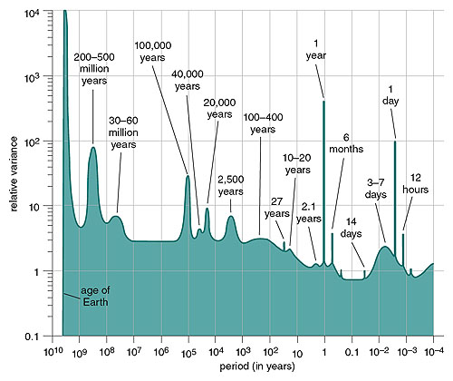 The power spectrum for Earth illustrates the characteristic time scales on which the surface varies in temperature. The broad bump at three to seven days is caused by baroclinic eddies, responsible for the weather on Earth at mid-latitudes. The peaks at 20,000, 40,000 and 100,000 years indicate Milankovitch cycles, cyclical oscillations in the spin-axis orientation, tilt (or obliquity) and orbital eccentricity of the Earth, and by necessity were inferred from the geological record. Astrophysicists hope to eventually construct such power spectra for exoplanets. <strong>Illustration adapted by Tom Dunne, reprinted from J. P. Peixóto and A. H. Oort, 1984, with permission from the American Physical Society.</strong>