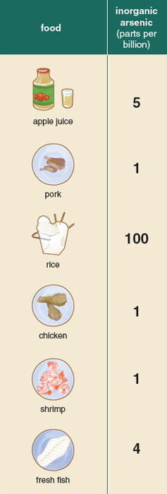 Although the inorganic arsenic content of some other foods has been of concern, most of these foods are below the threshold for inorganic arsenic in drinking water set by the EPA. By contrast, rice far outstrips these other foods in inorganic arsenic content. (All arsenic levels are approximate and based on: FDA. 2011. <a href="http://1.usa.gov/1ybRXBx" target="_blank">http://1.usa.gov/1ybRXBx</a>; R. A. Schoof, et al. <em>Food and Chemical Toxicology</em> 37:839; FDA, 2013; K. E. Nachman, et al. <em>Environmental Health Perspectives</em> 121:818; J. J. Sloth, K. Julshamin, and A. K. Lundebye. <em>Aquaculture Nutrition</em> 11:61; Fontcuberta, M. <em>Journal of Agricultural and Food Chemistry</em> 59:10013.) <strong>Stephanie Freese</strong>