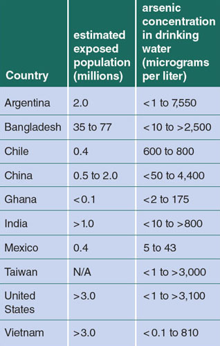 Countries with the highest levels of arsenic in the world are shown at right. Because levels of testing for arsenic vary, the data shown are neither comprehensive, nor do they reflect the true scale of the problem. Arsenic concentrations and estimates of exposure are reflective of specific study areas and underestimate the extent of each country’s burden of exposure and contamination. <strong>Data from M. F. Naujokas, et al. <em>Environmental Health Perspectives</em> 121:295.</strong>