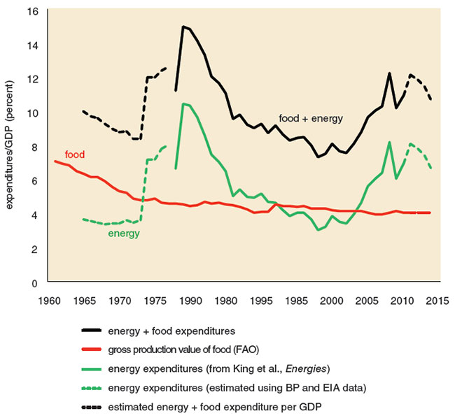 The author's calculations show that expenditures worldwide on food and energy relative to GDP reached an historic low level around 2002, and have been showing an upturn after that point. <strong>Illustration by Russell House.</strong>