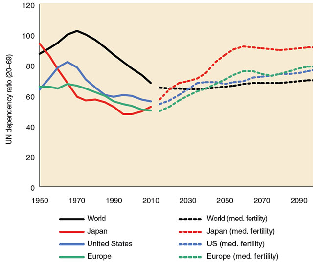 The dependency ratio is an estimate of the non-working fraction of the population (those too young or too old to work) divided by the working fraction of the population. Thus, the smaller the dependency ratio, the easier it is for workers to support non-workers. Going forward from 2010, the dependency ratio is projected to grow, as world population ages and the number of dependent people grows faster than the number of working-age people. <strong>Illustration by Russell House.</strong>