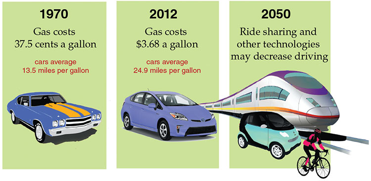 Consumers adjust their habits to available technology and energy prices. In 1970, cars averaged 13.5 miles per gallon. In 2012, the average was 24.9 miles per gallon. However, the percentage of GDP spent on driving remained constant. Millennials are adjusting to the increasing cost of car ownership by driving less and instead using various ride-sharing options. <strong>Illustration by Russell House.</strong>