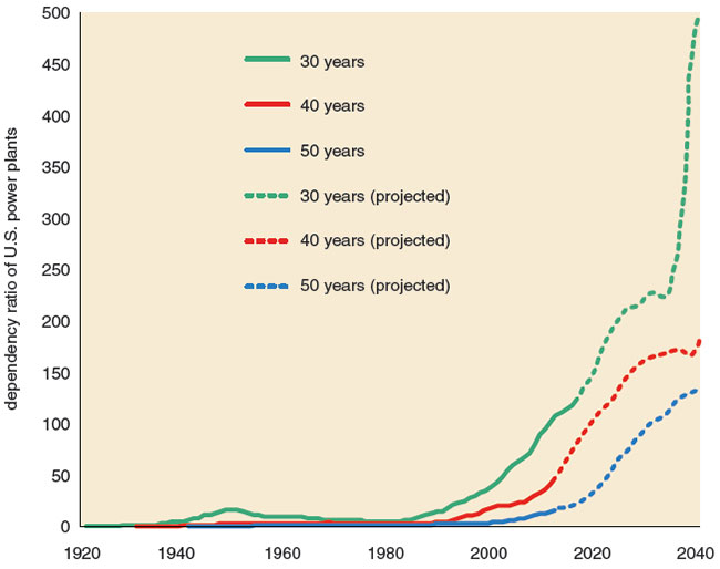 Since the 1970s, the United States has slowed the expansion of its energy infrastructure. The dependency ratio for U.S. electric generation is equal to the fraction of total capacity that is older than a certain age (for instance, 40 years) divided by the fraction of total capacity younger than that same age. We have never had an older fleet of power generation assets than today, and an older infrastructure costs more to maintain. <strong>Illustration by Russell House.</strong>