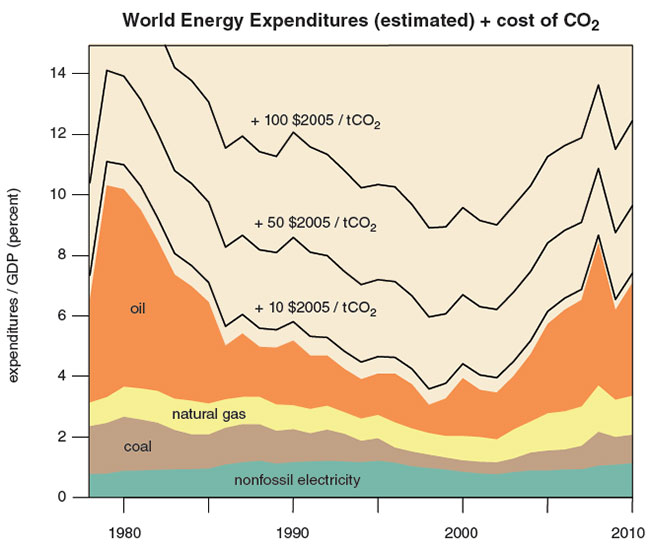 The percentage of GDP worldwide that is spent on energy has varied by type over time, but is still largely dominated by oil. Adding a tax or fee at various rates to incentivize carbon sequestration or reduction would level the field somewhat, but would not make alternate sources of energy more efficient or cost-effective. Managing the balance between carbon costs and economic growth is tricky but essential for future stability. <strong>Illustration by Russell House.</strong>