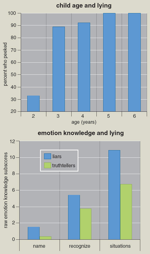 Children become better at resisting the temptation to peek as they grow older (<em>above</em>). The relation between emotional knowledge and lying is more complex (<em>below</em>): With greater emotional knowledge, it seems, children grow more likely to lie, rather than become more truthful, to avoid punishment when they have broken a rule. <strong>Tom Dunne.</strong>