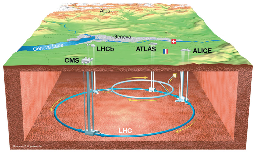 The Large Hadron Collider, housed in a 27-kilometer-long tunnel near Geneva, smashes particles at 99.999964 percent the speed of light. Four major detectors measure the results of collisions; ATLAS and CMS were key to finding the Higgs boson. <strong>Image by Philippe Mouche.</strong>