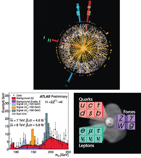 A particle event recorded at ATLAS in 2012 tracks the creation and decay of a Higgs boson (<em>bottom-left</em>). An energy signal from particle collisions established the Higgs’s mass (<em>top</em>). A graphical depiction shows the Higgs field, which binds to other particles and establishes their masses (<em>bottom-right</em>). Your personal weight is a result of that field. <strong>Images (<em>above and below, left</em>) courtesy of ATLAS collaboration; image (<em>below, right</em>) courtesy of Fermilab.</strong>