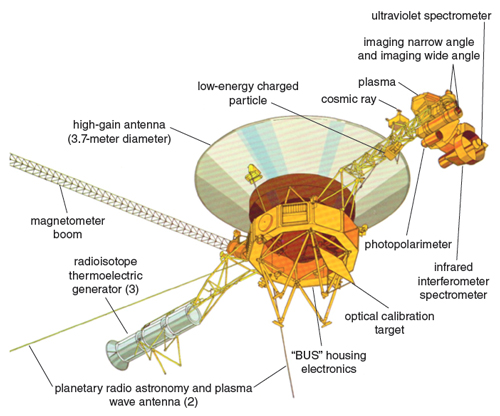 Only five of <em>Voyagers</em>’ instruments are currently powered, and the plasma sensor is only functioning on <em>Voyager 2</em>. One central instrument, the low-energy charged particle detector, measures ions and electrons with energies from a few thousand to several tens of millions of electron volts. It uses detectors ranging in thickness from 2 micrometers to 2.5 millimeters; thinner detectors are required to identify the lowest energy particles. The most risky addition to the detector was a motor that rotated the fields of view of all detectors through a full 360 degrees. This moving part was considered very likely to fail, but the ones on each <em>Voyager</em> are still functioning after 38 years.<strong> Image courtesy of NASA/JPL-Caltech.</strong>
