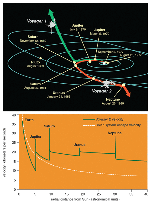 The Voyagers' Odyssey | American Scientist