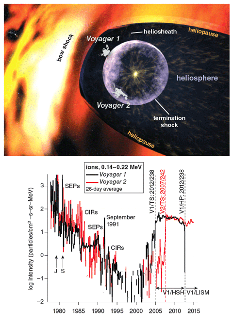 A view of the Sun (<em>top, at center of circle</em>) and the heliosphere, the bubble created by the interaction between the outflowing solar wind and the back pressure on it from the interstellar medium. The solar wind is decelerated from supersonic speeds at the termination shock. The flow in the heliosheath is diverted so it flows down the long tail of the heliosphere. The bottom graph shows how charged particles from the Sun gradually decreased until the<em> Voyagers</em> crossed the termination shock.<strong> Top illustration courtesy of NASA/Walt Feimer; bottom graph courtesy of the authors.</strong>
