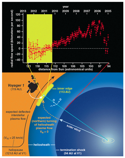 The radially (R) flowing supersonic solar wind is slowed across the termination shock and was expected to acquire meridian (N) and azimuthal (T) components in the heliosheath. Measurements of plasma flow (top) show a stagnation region (<em>yellow</em>) in which the radial velocity at <em>Voyager 1</em> went from zero to highly fluctuating negative values before crossing the heliopause.<strong> Images courtesy of NASA/JPL-Caltech and JHU/APL, modified by the authors.</strong>