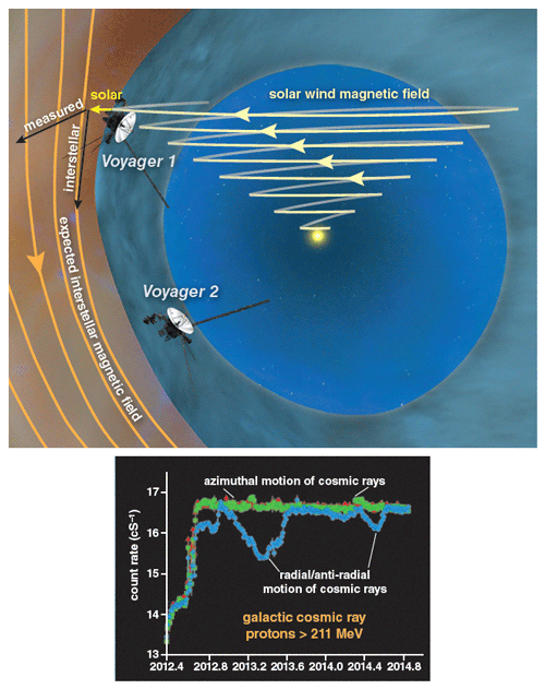 The solar wind spiral magnetic field (<em>top, pale yellow lines</em>) were expected to move perpendicularly past the heliopause (<em>dark yellow lines</em>) but when measured (<em>black arrow</em>) the field remained very similar to the direction of the heliospheric one. Measurements of galactic cosmic ray protons (<em>bottom</em>) also showed that they were unexpectedly unevenly distributed with respect to their arrival directions at <em>Voyager 1</em>. <strong>Images from NASA/JPL-Caltech and JHU/APL, modified by the authors.</strong>