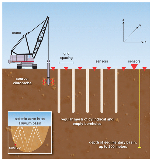 The basic idea behind seismic cloaking is to alter the density of the medium, causing the waves to change speed and, by extension, direction, so they go around a target. A recent experiment demonstrated that a series of precisely spaced bore holes could effectively change the direction through the ground of vibrational waves produced by an artificial source.<strong> Illustration adapted from Brûlé et al., 2014 by Barbara Aulicino.</strong>