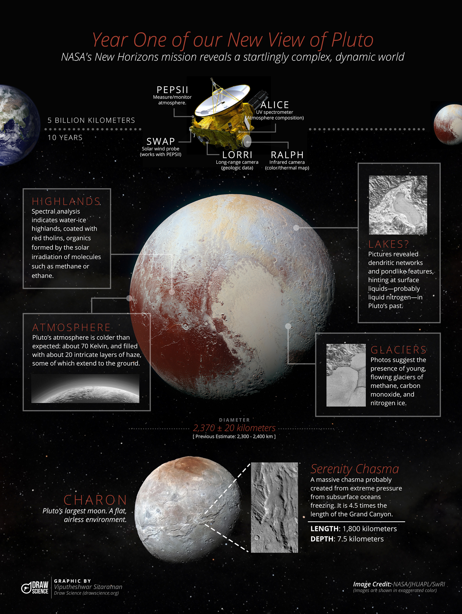 Infographic by Viputheshwar Sitaraman. Images from NASA/JHUAPL/SwRI.