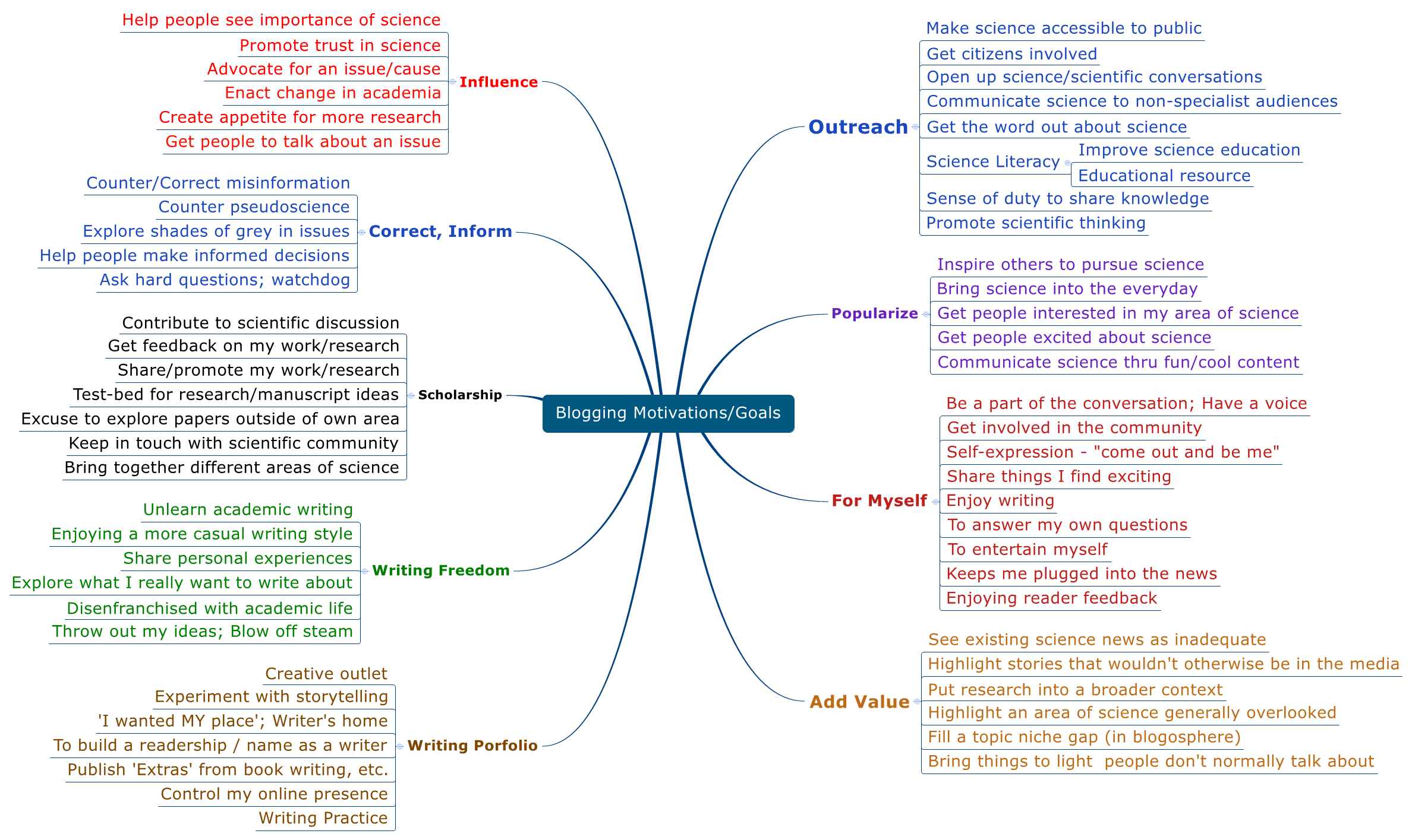 Goals and motivations to blog about science, based on qualitative interview analysis with 50 science bloggers. (Figure from: Jarreau, P. B. 2015. #MySciBlog Interviewee Motivations to Blog about Science. figshare. https://dx.doi.org/10.6084/m9.figshare.1345026.v2.)