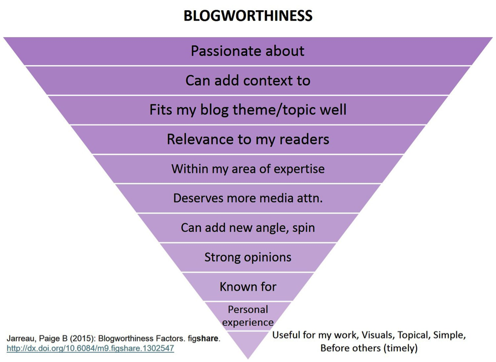 More than 600 science bloggers responded to a survey to understand how they determine what to blog about. Top reasons were passion for the topic and the ability to add context to it. (Figure from: Jarreau, P. B. 2015. Blogworthiness factors. figshare. https://dx.doi.org/10.6084/m9.figshare.1302547.v2.)