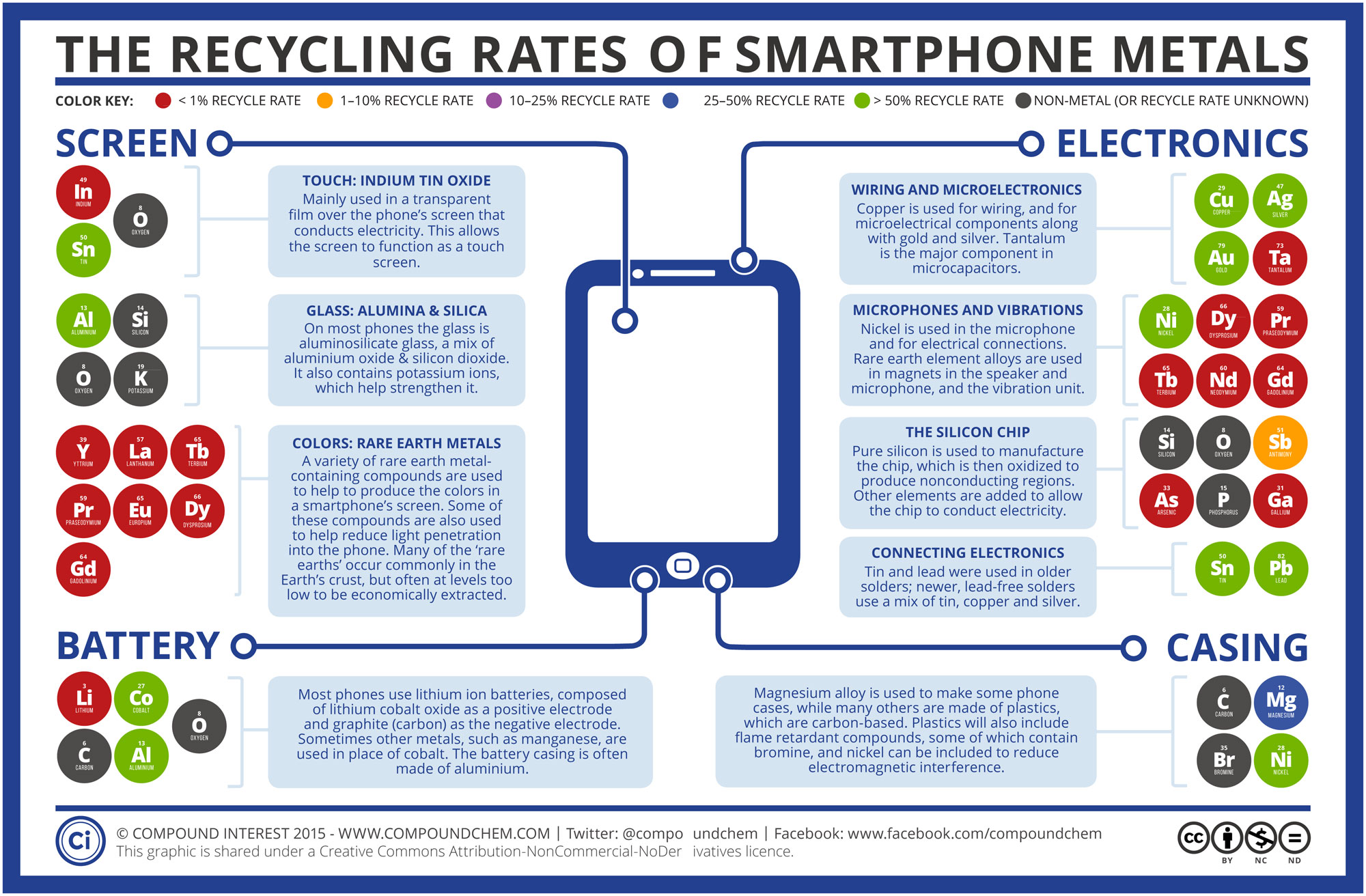 Conflicting Rare Metals in Technology