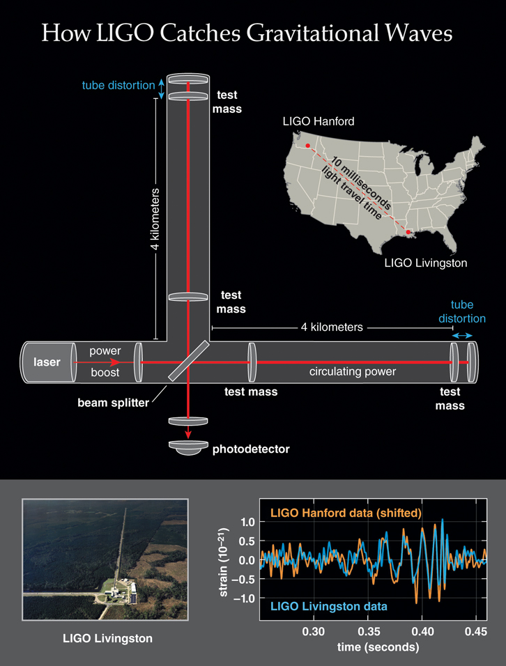 The Secret History Of Gravitational Waves American Scientist