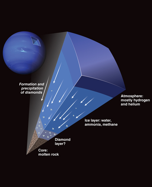 On Neptune It S Raining Diamonds American Scientist