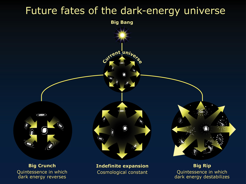 How Will the Universe End?