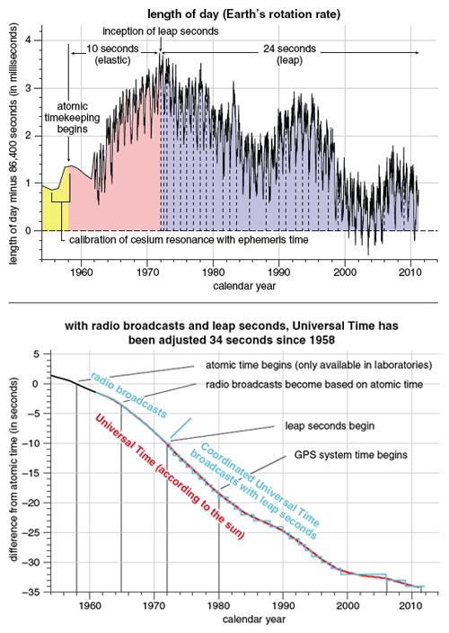 The Leap Second's Time Is Up: World Votes to Stop Pausing Clocks